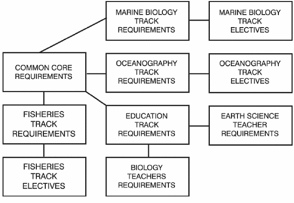 Graphical Chart